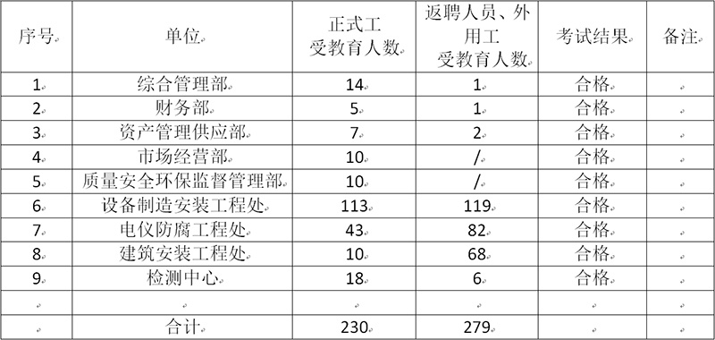 2021年安全生產(chǎn)工作開(kāi)展情況(圖3) 2021年安全生產(chǎn)工作開(kāi)展情況(圖3)